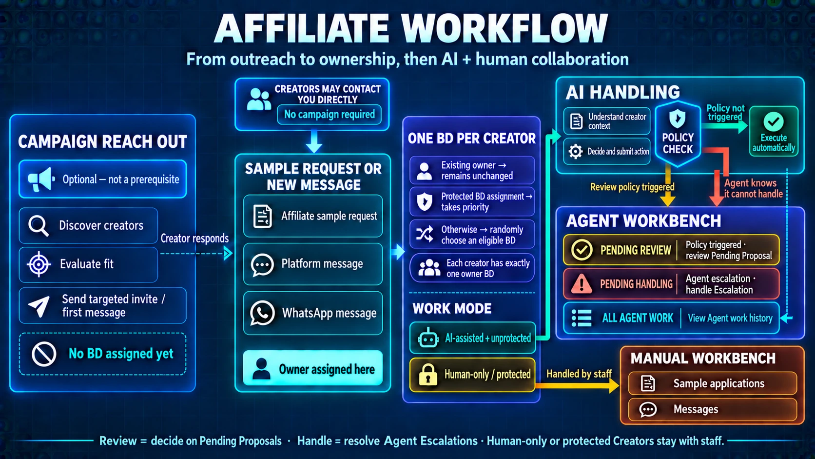 The complete Affiliate workflow from Campaign outreach or direct Creator contact, through one-BD ownership, to AI and human workbench routing. It distinguishes policy-held Pending Proposals, Agent-created Escalations, and staff-owned work for protected Creators or Human-only BDs.