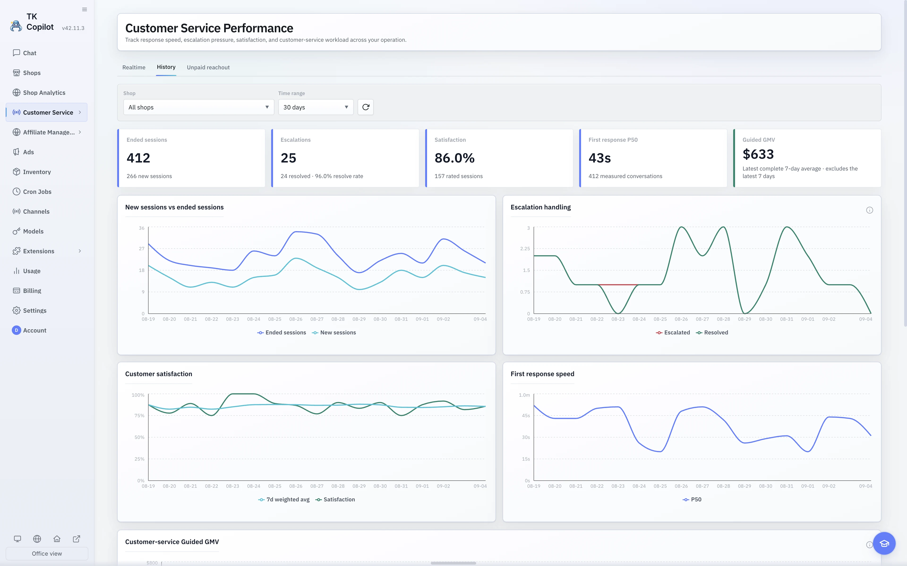 The English light-theme Customer Service performance page with real-time operating metrics, trends, and Shop filtering.