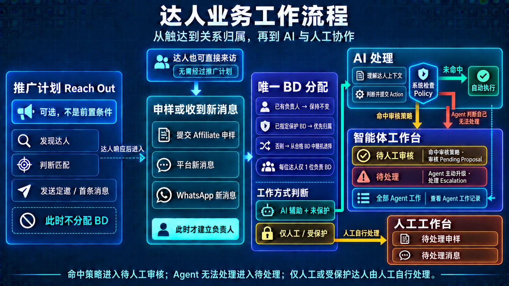 达人业务从推广触达、达人主动申样或发来消息、唯一 BD 分配，到 AI 与人工工作台分流的完整流程图。图中分别标明了待人工审核的 Pending Proposal、待处理的 Escalation，以及受保护或仅人工达人由员工直接处理的路径。